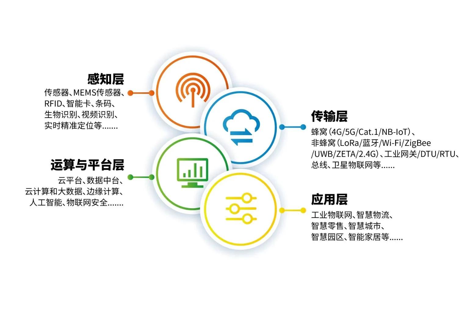 物联网应用层的核心功能 织就智能服务的网络