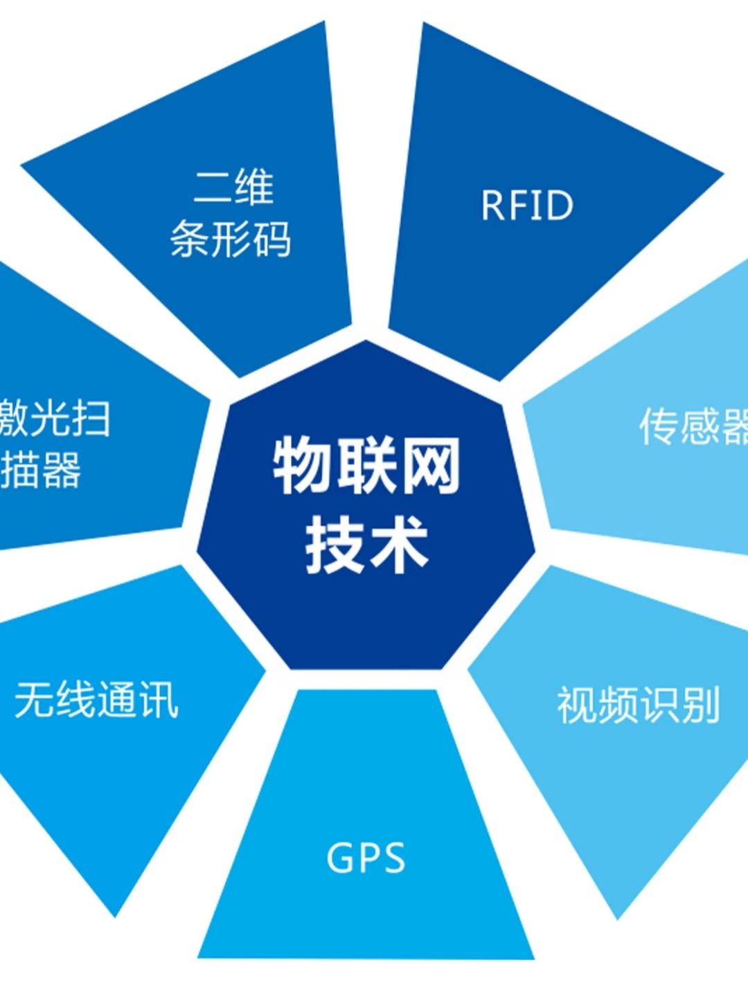 物联网技术应用学什么 从基础到物联网应用服务