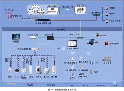 泛在机会 物联网技术在电力输配系统应用一览