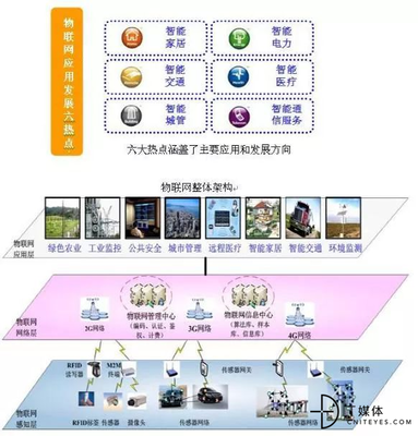 从概念到生态 物联网发展简史与应用服务演进