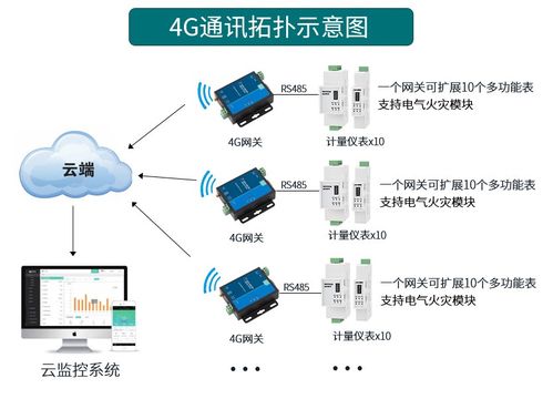传统物联网模组 物联网应用服务的通信基石